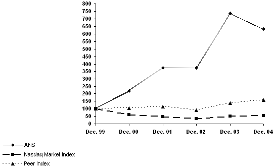(PERFORMACE GRAPH)